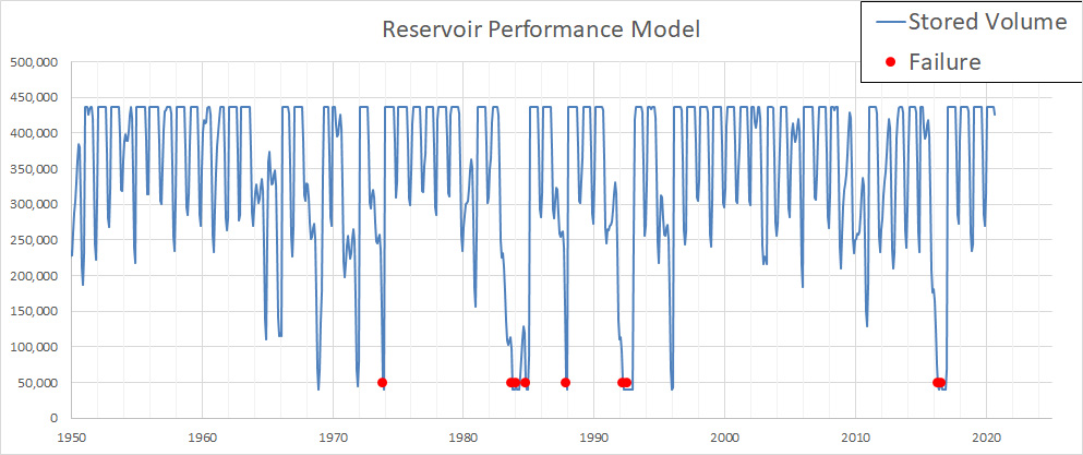 Chart of modelled reservoir storage from 1950 to 2020 with failures marked